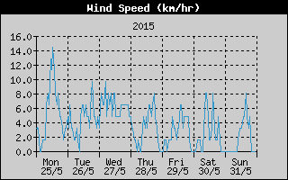Average Wind Speed History