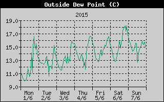 Outside Dewpoint History