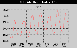 Heat Index History