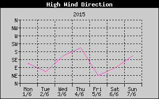 Direction of High Wind History