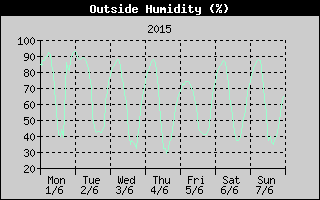 Outside Humidity History