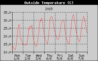 Outside Temperature History