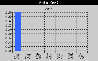 Total Rain History