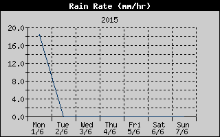 Rain Rate History