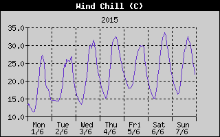 Wind Chill History