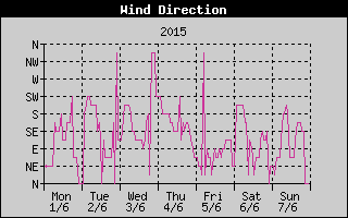 Wind Direction History