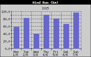 Wind Run History