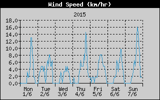 Average Wind Speed History