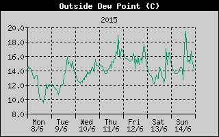 Outside Dewpoint History