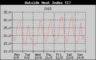 Heat Index History