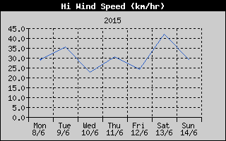 High Wind Speed History