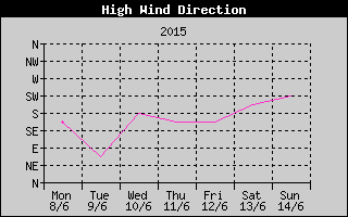 Direction of High Wind History