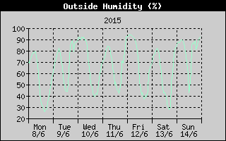 Outside Humidity History