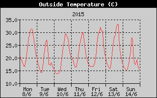 Outside Temperature History