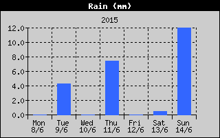 Total Rain History