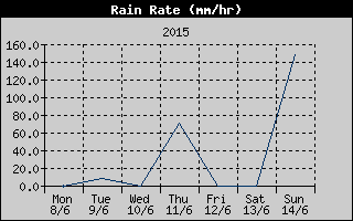 Rain Rate History