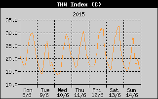 THW Index History