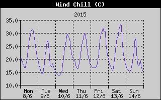 Wind Chill History