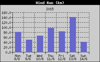 Wind Run History