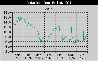 Outside Dewpoint History