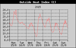 Heat Index History