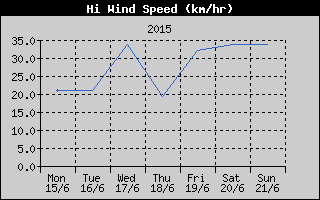 High Wind Speed History