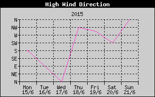 Direction of High Wind History