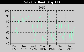 Outside Humidity History