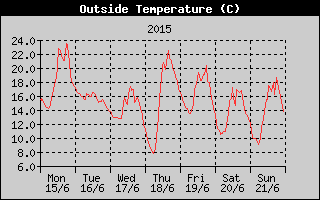 Outside Temperature History