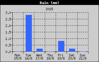 Total Rain History