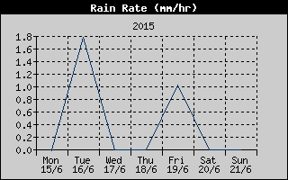 Rain Rate History