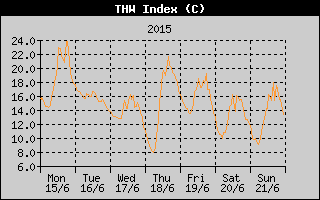 THW Index History