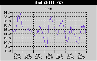 Wind Chill History
