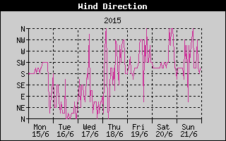 Wind Direction History