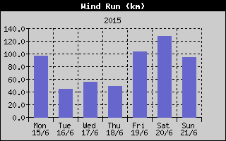 Wind Run History