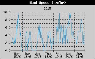 Average Wind Speed History