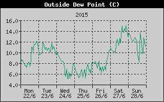 Outside Dewpoint History
