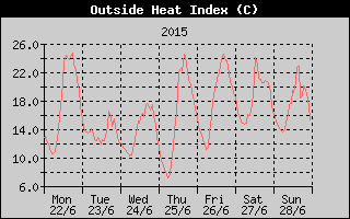 Heat Index History