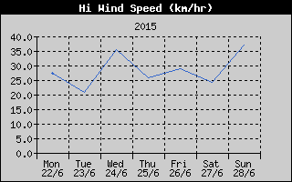 High Wind Speed History