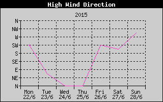 Direction of High Wind History