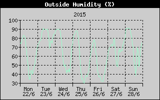 Outside Humidity History