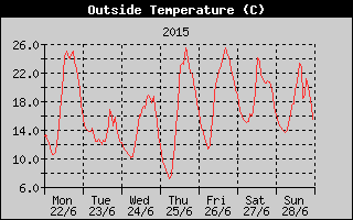 Outside Temperature History