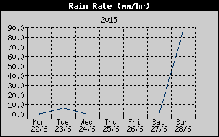 Rain Rate History