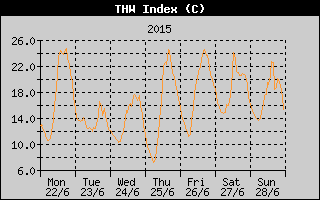 THW Index History