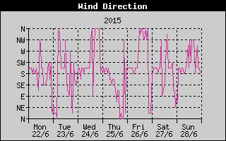 Wind Direction History