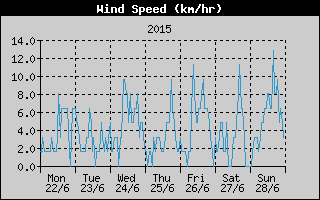 Average Wind Speed History
