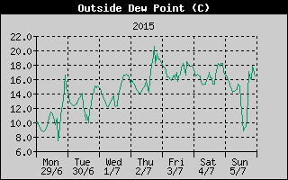 Outside Dewpoint History