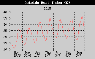 Heat Index History