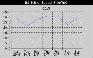 High Wind Speed History