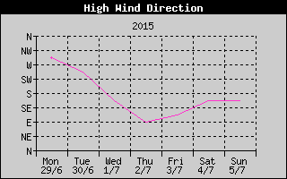Direction of High Wind History